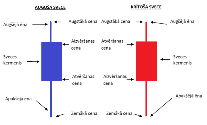 Tehniska analīzē un cenu grafiki tirdzniecībā - sveču skaidrojums