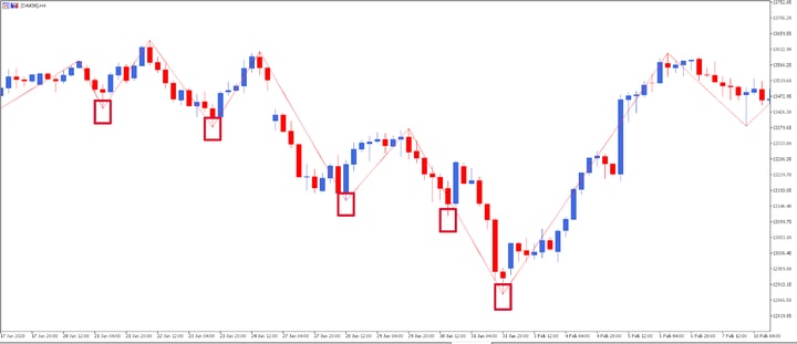 Indicatorul Zig Zag pentru a aplica Teoria Dow