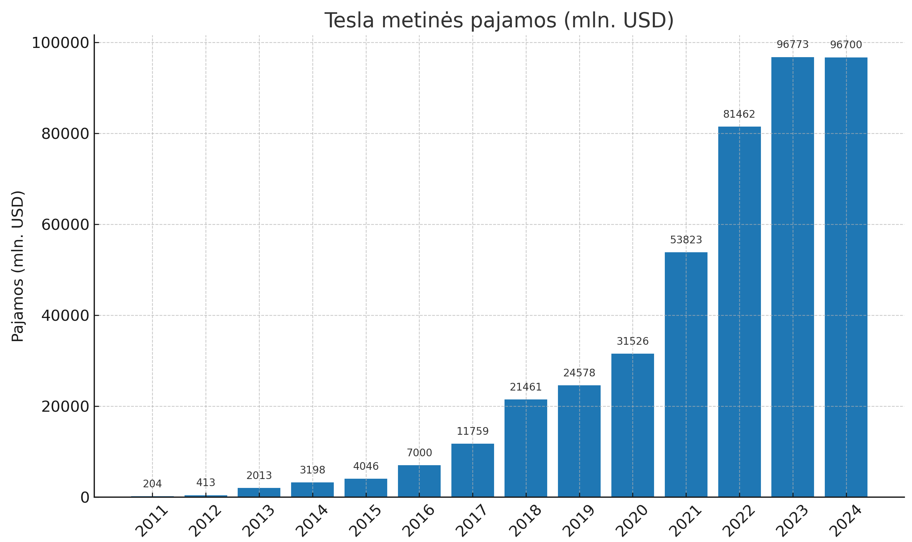 Tesla pajamų raida, mln. JAV dolerių. Admirals parengta diagrama pagal duomenis, paskelbtus Tesla svetainėje.