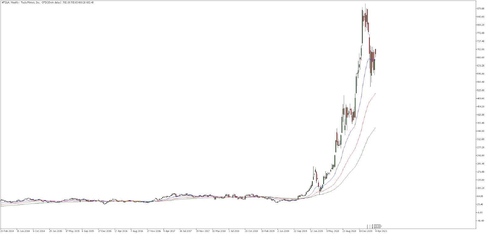 Tesla semanal