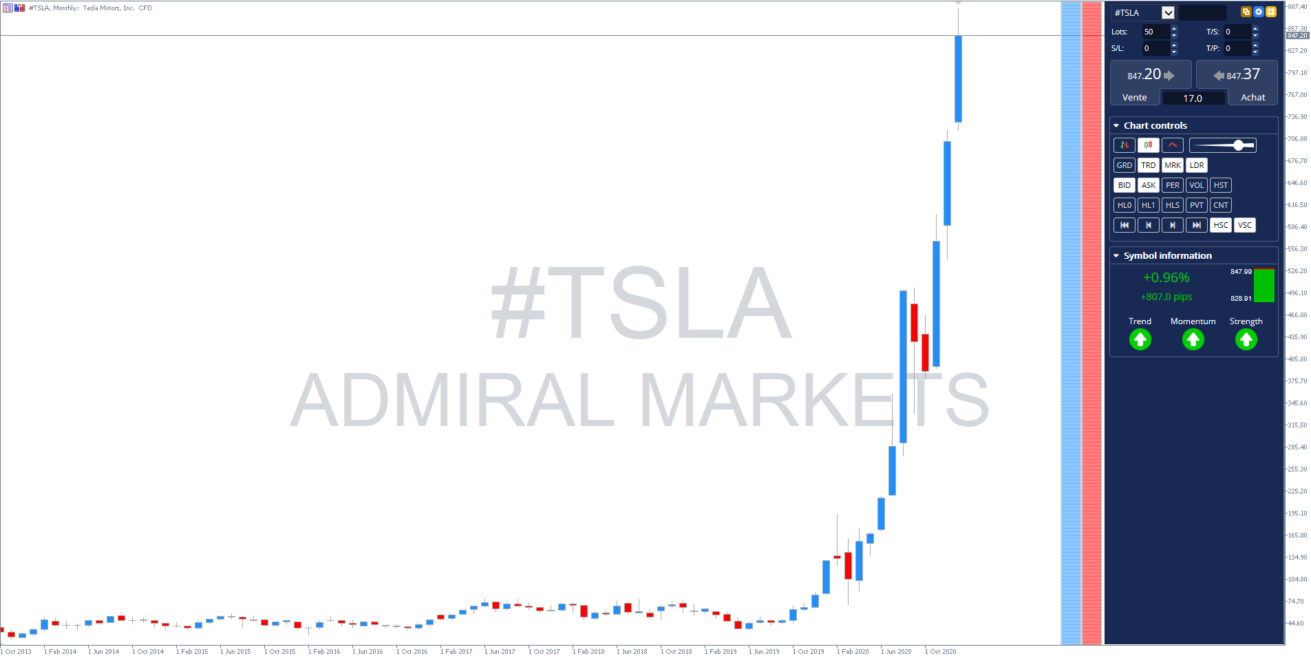 Tesla Aktie Monatschart