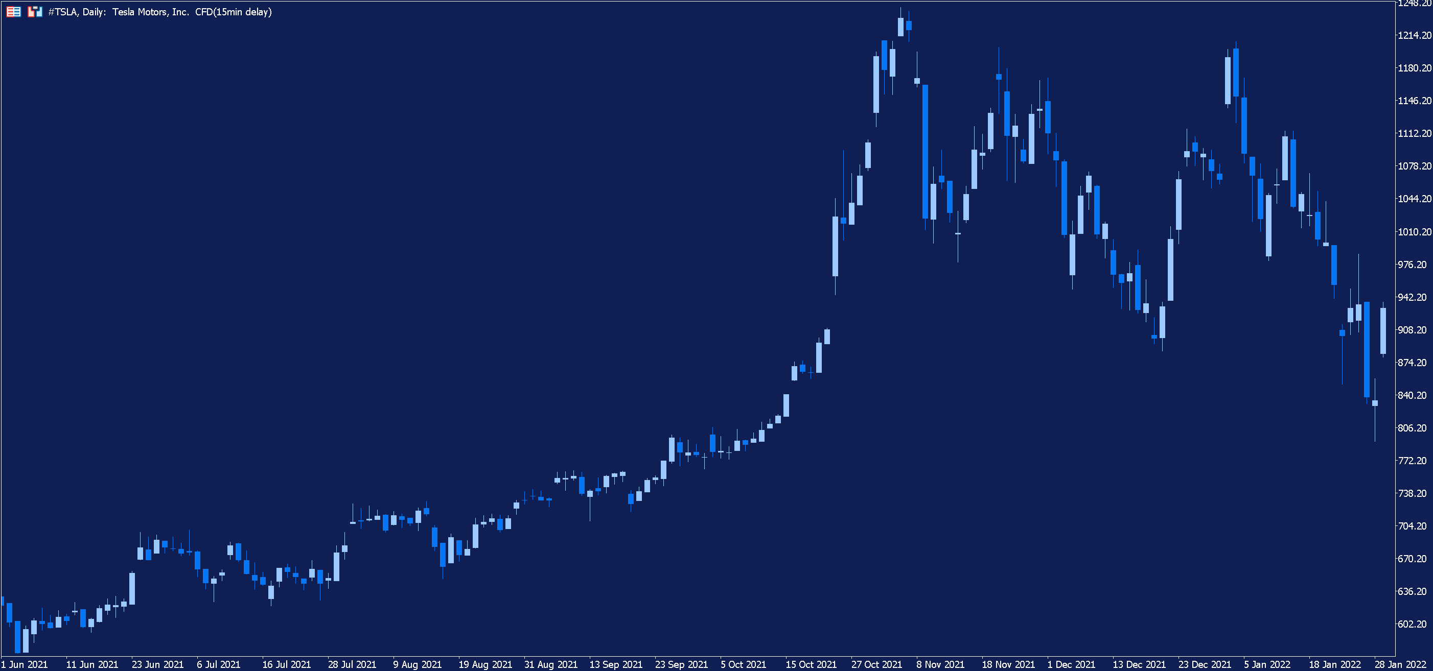 Tesla Daily Chart