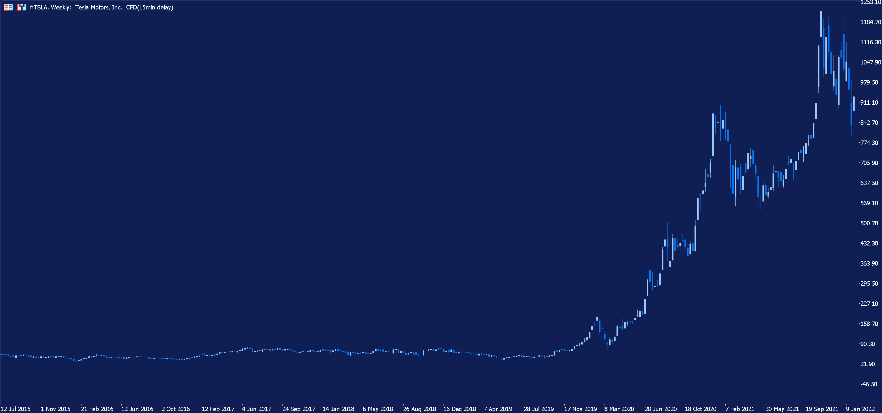 Tesla Weekly Chart