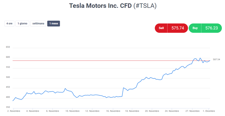 Tesla aandeel