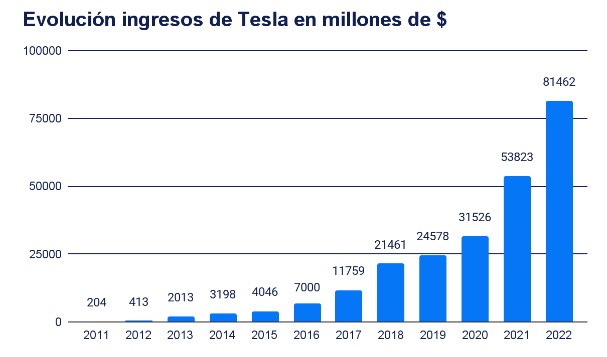 Tesla bevételeinek növekedése az elmúlt 7 évben 2011 és 2022 közötti időszakot ábrázolva