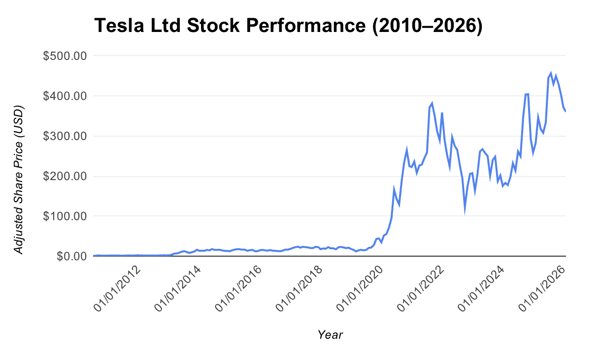 The image shows the performance of Tesla Inc from 2010 to 2026
