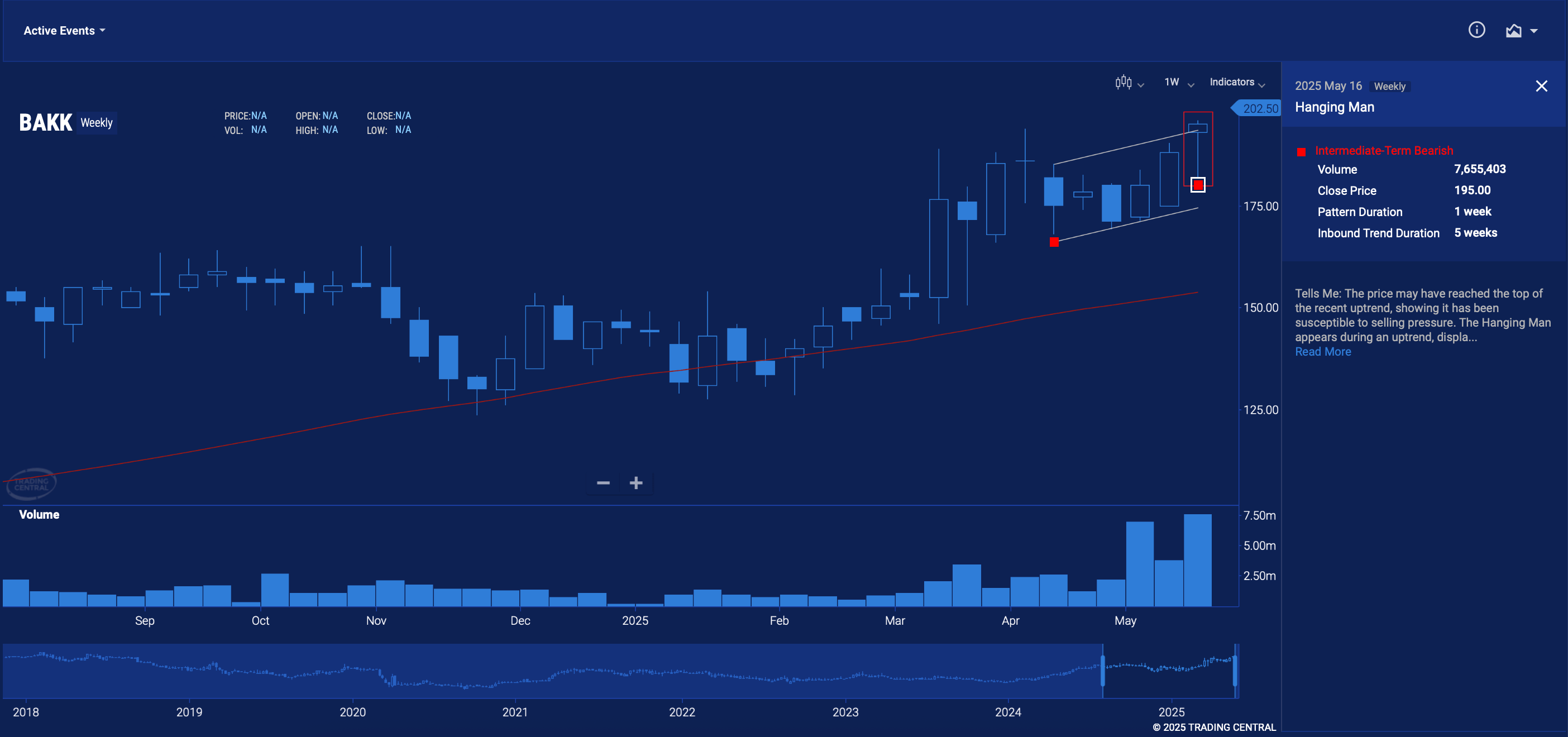 A chart with the hanging man candlestick pattern identified by the Admirals Research Terminal screening tool.