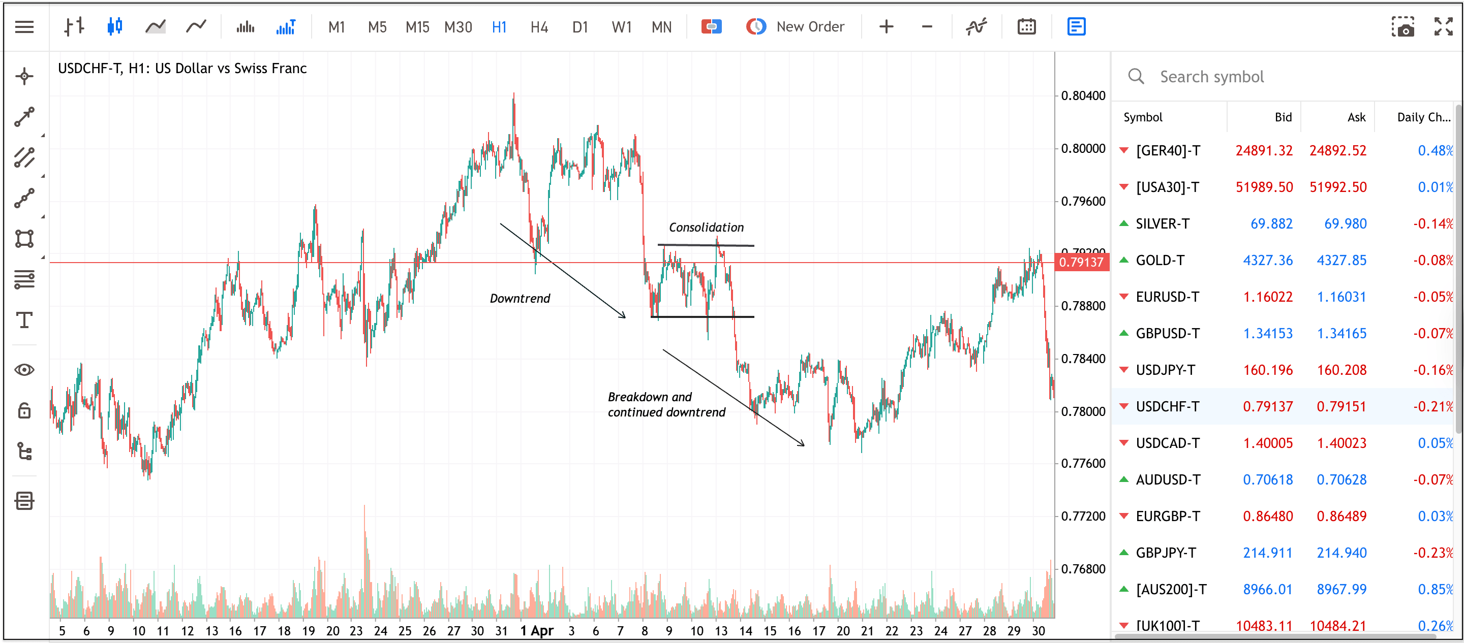Example of a USDCHF H1 chart showing price consolidation, a breakdown, and continued downtrend annotations.
