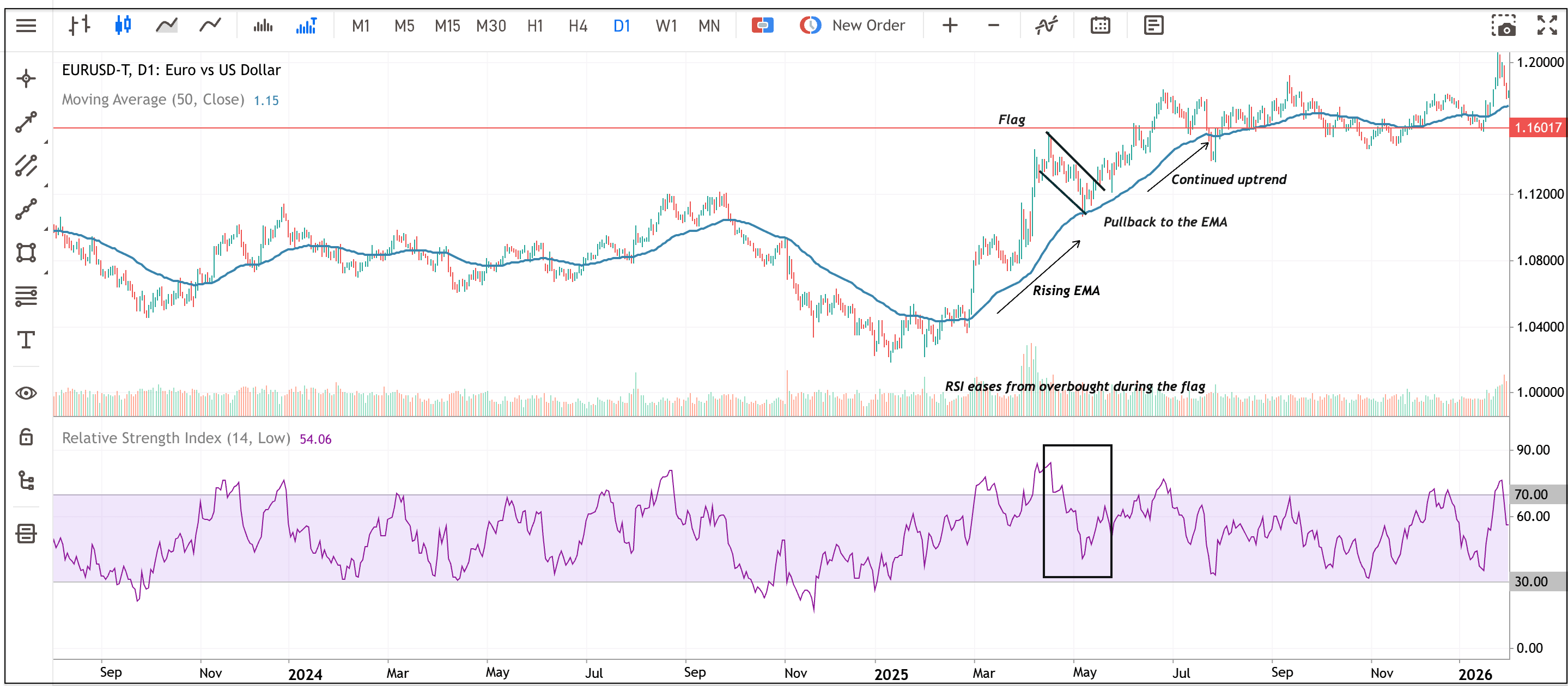 Example of a EURUSD daily chart showing a flag breakout strategy with moving average, pullback, and RSI indicator annotations.