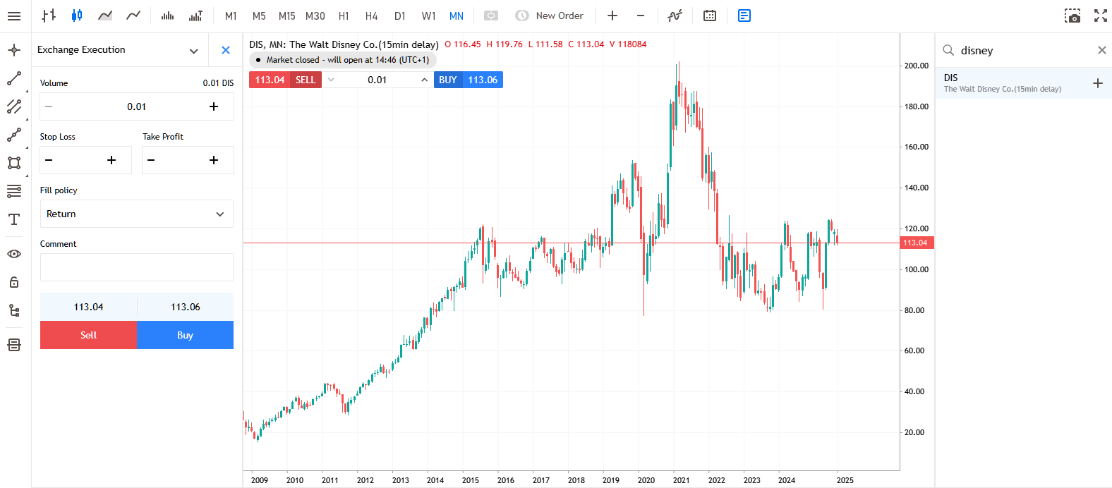 The Walt Disney Company Monthly Share Price Chart from Admirals Group MT5 WebTrader