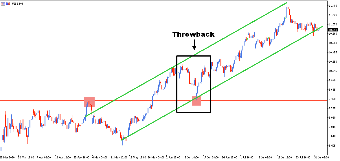 Voorbeeld van een throwback op de aandelenmarkt in een MetaTrader 5 grafiek.