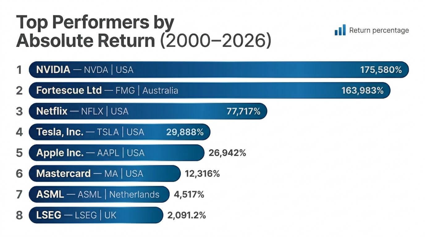 A horizontal bar chart depicting a list of some of the top performing stocks by absolute returns from 2000 to 2026.