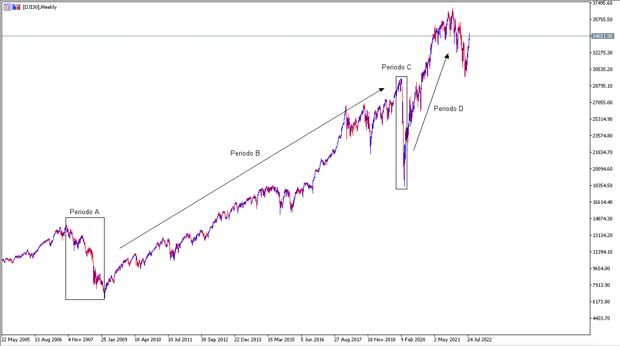 Trading CFDs sobre índices bursátiles
