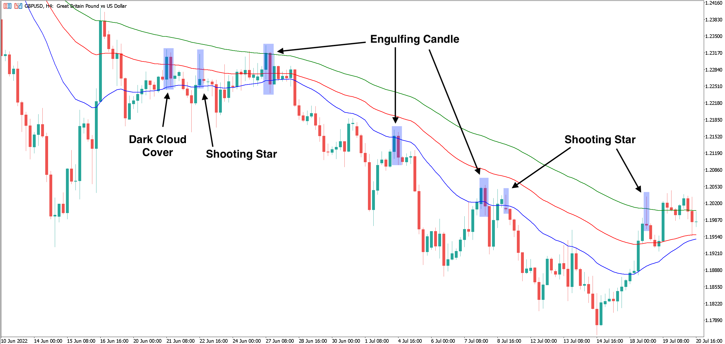 Graphique de trading avec des bougies vertes et rouges sur fond blanc mettant en évidence une Stratégie de Chandeliers Japonais Baissière avec trois moyennes mobiles de couleur verte, rouge et bleue