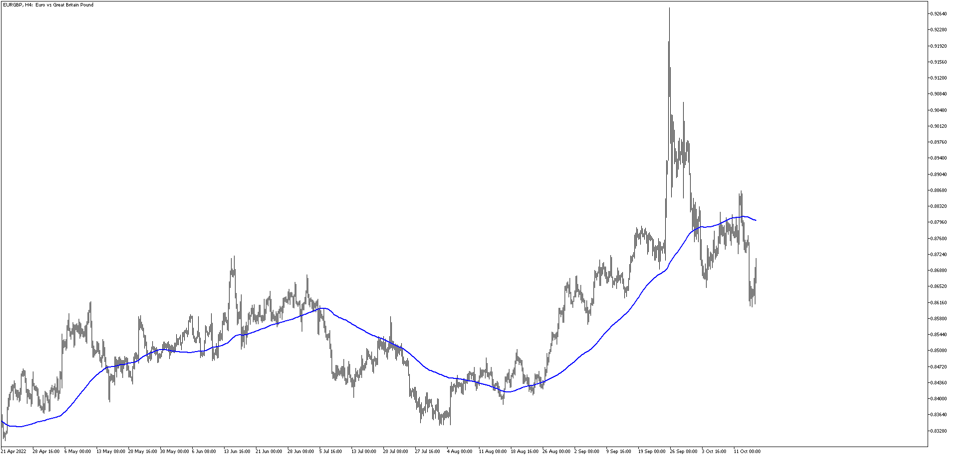 Trading EUR GBP no Metatrader com indicador media movel