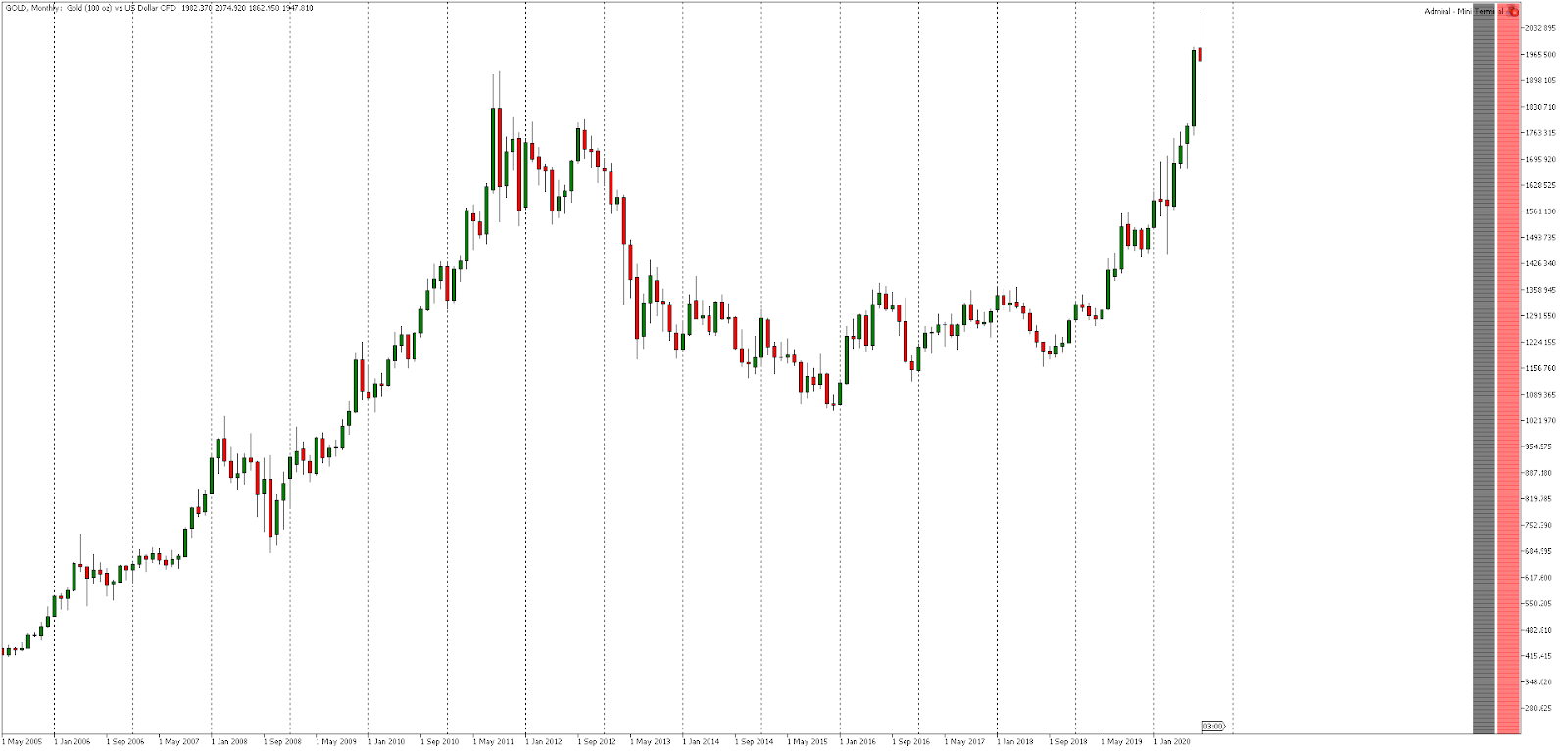 Trading quantitative strategies goud MT5