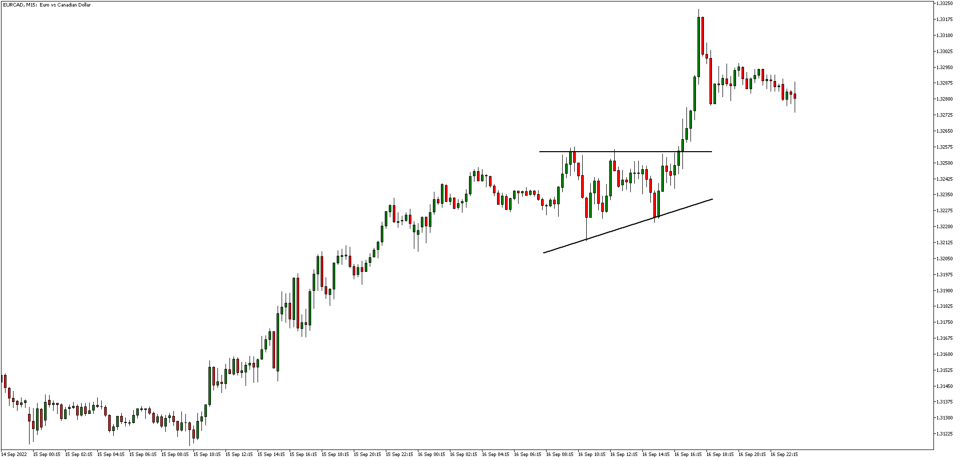 Tranzactionare triunghi MetaTrader 5, EURCAD, M15
