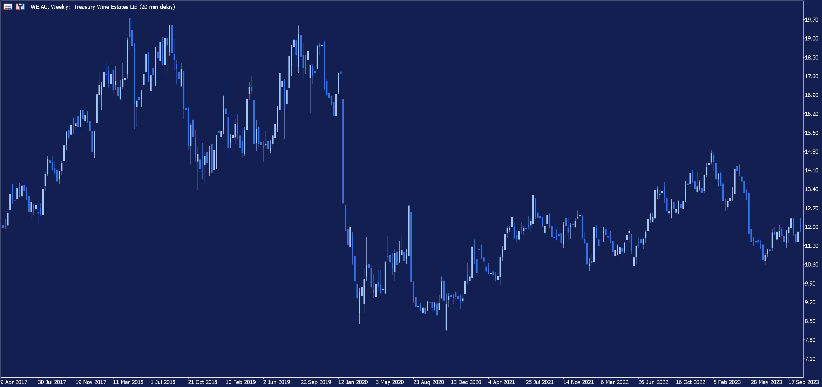 Weekly price chart of Treasury Wine Estates in MetaTrader 5