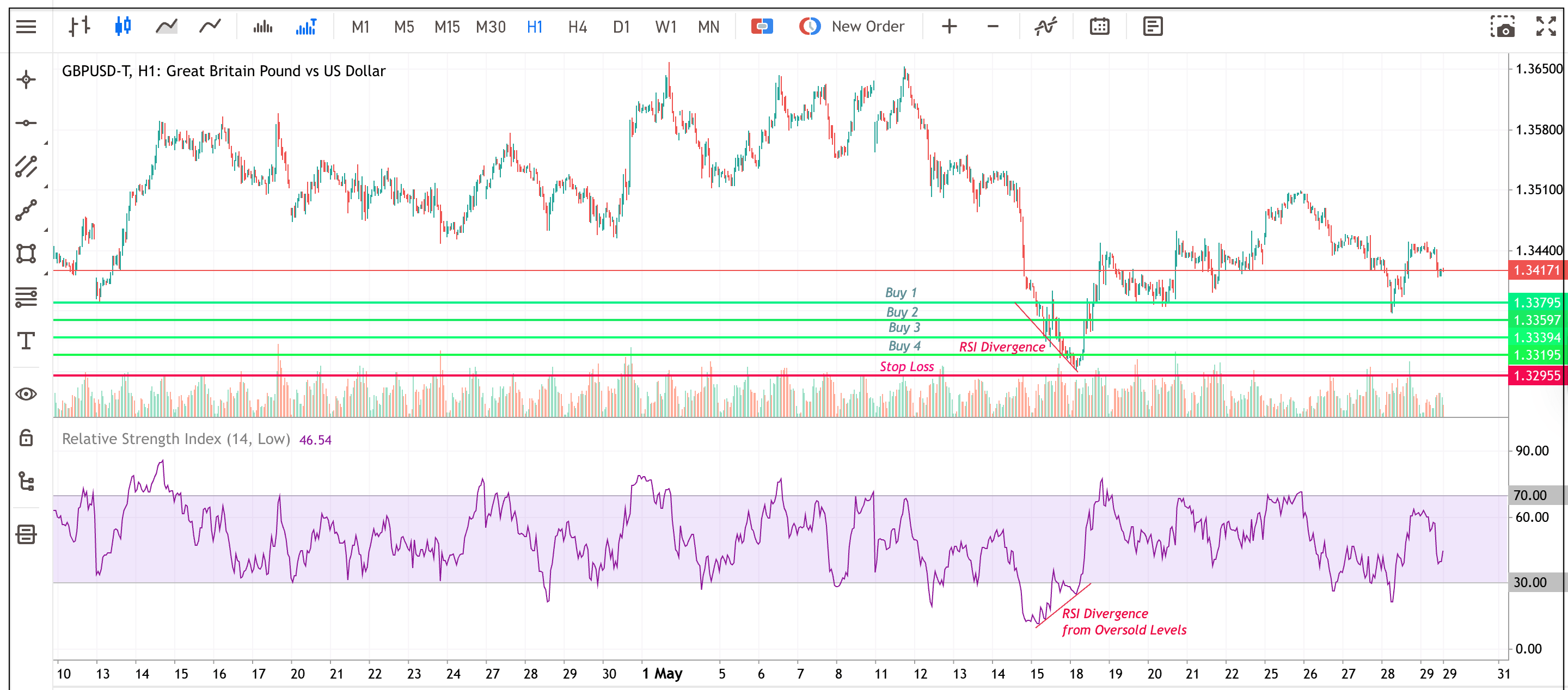 Example of a trend-following grid trading strategy on a GBPUSD H1 chart with buy levels, stop loss line, and RSI divergence indicator.