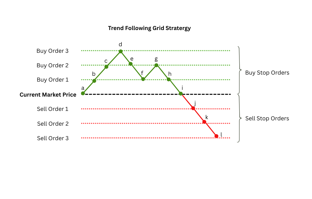 Example of a trend following grid trading strategy.