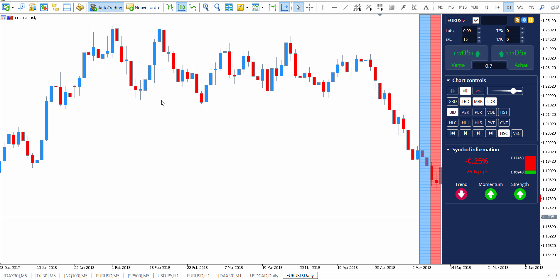 teoria lui dow / trend in consolidare