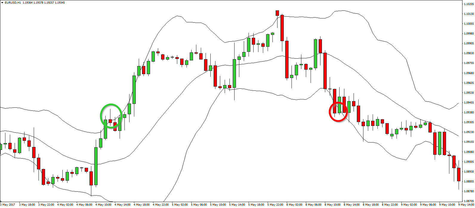 Bollinger bands uitleg