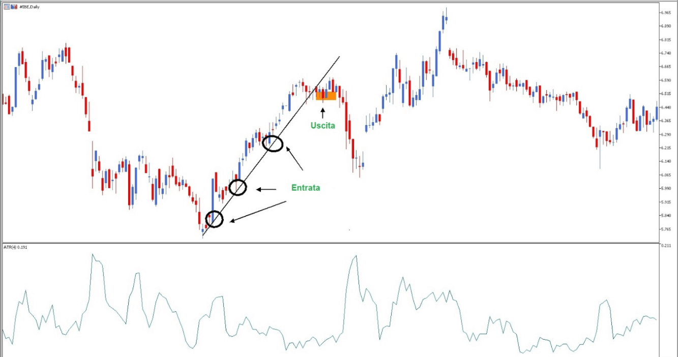 Grafico candlestick che mostra la scritta uscita con freccia nera e candele evidenziate in arancione; e la scirtta entrata con tre frecce nere corrispondenti a tre circoli neri sulle rispettive candele.