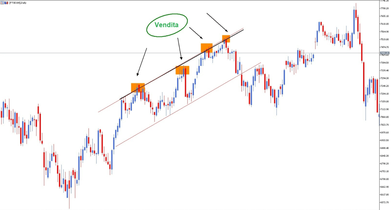 Grafico candlestick con evidenziate in arancio le candele, collegate a quattro frecce nere confluenti verso la scritta in verde vendita.