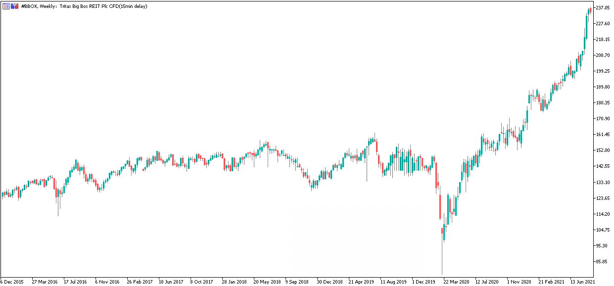 Tritax Big Box REIT Plc CFD (#BBOX)
