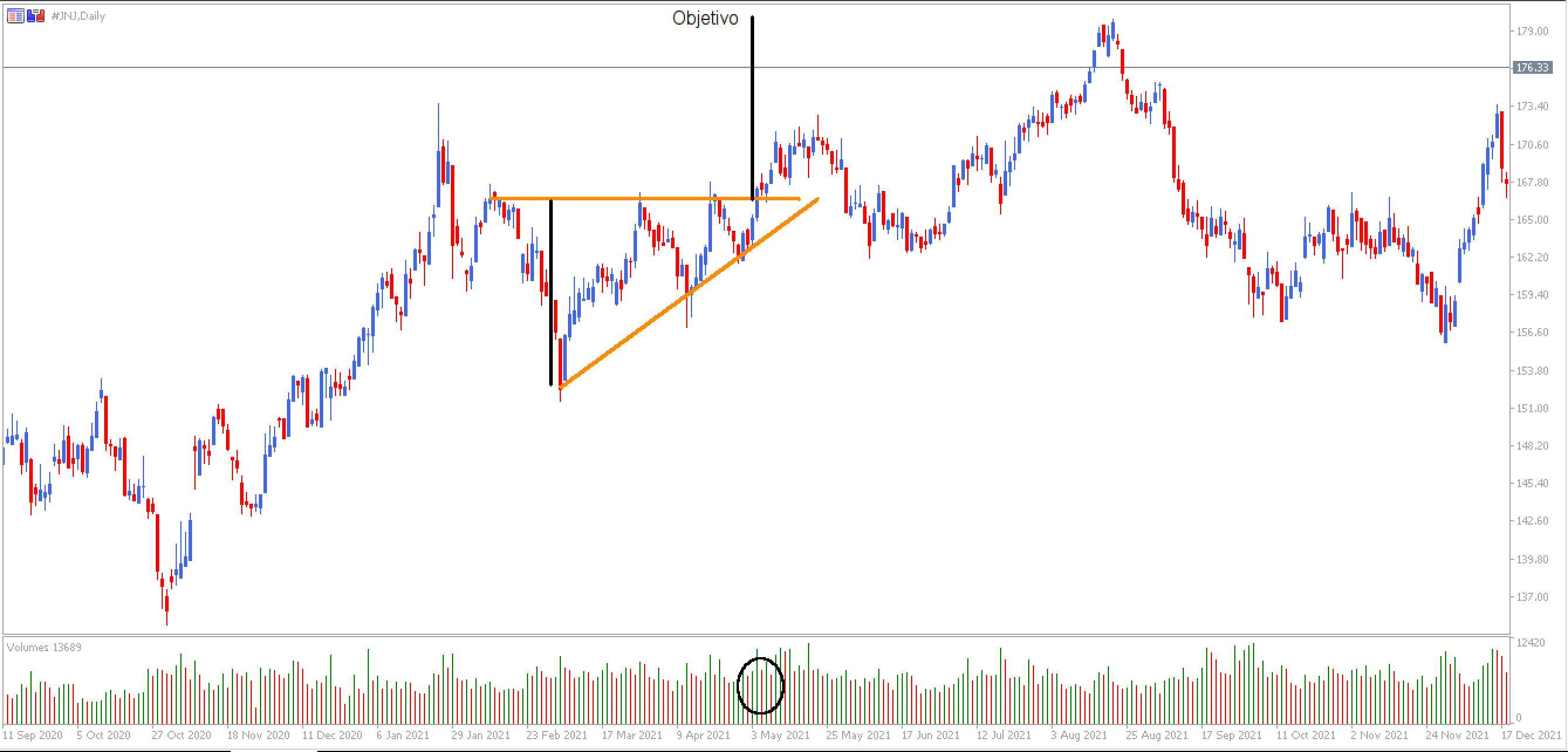 Triángulo Trading ascendente