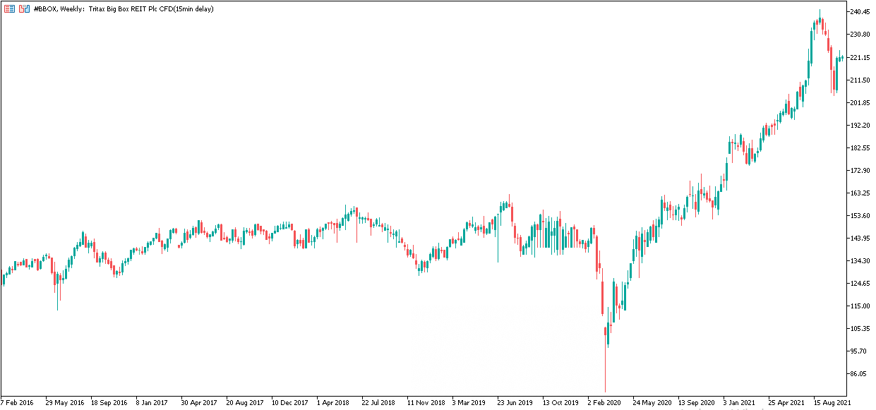 REIT din Marea Britanie