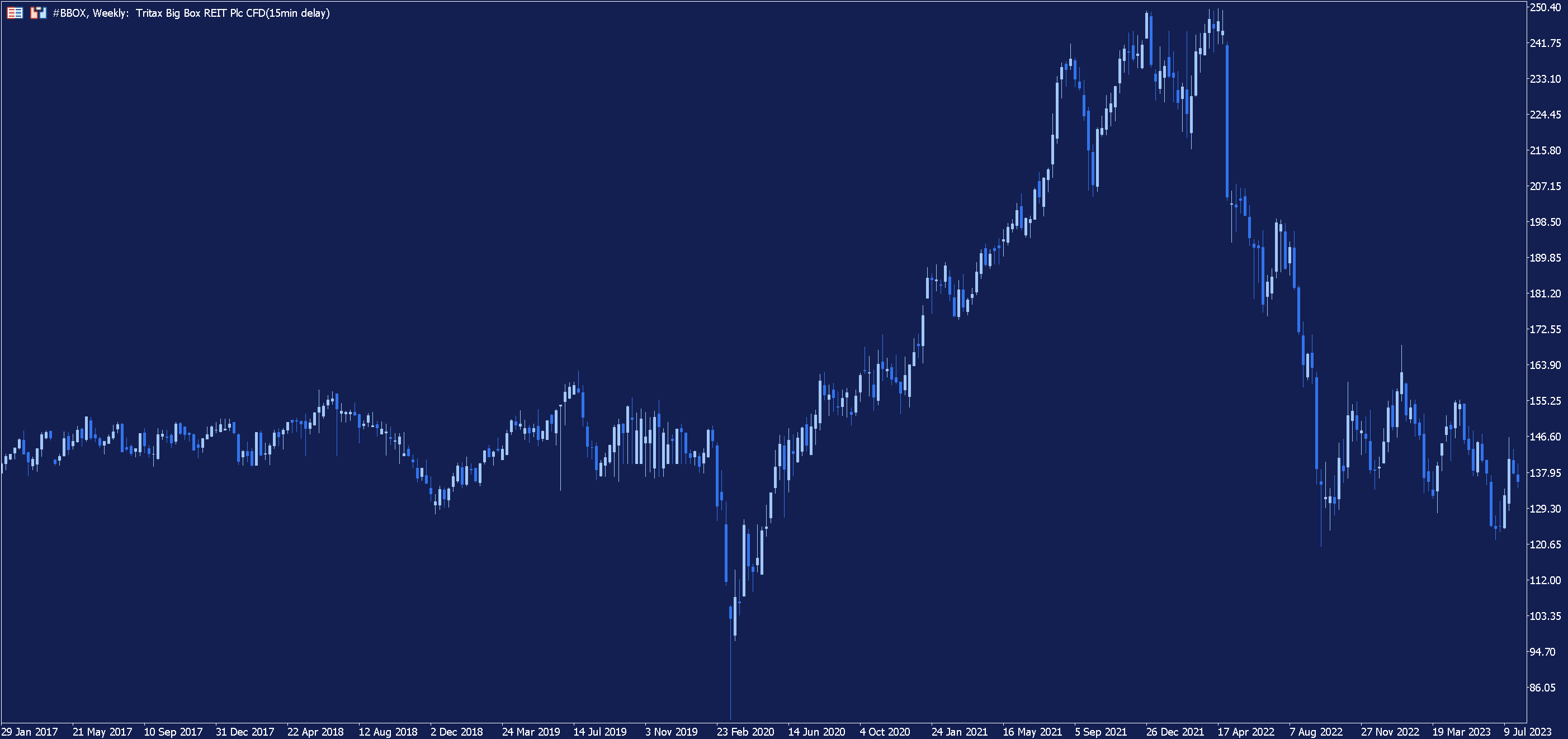 Tritax Weekly Chart