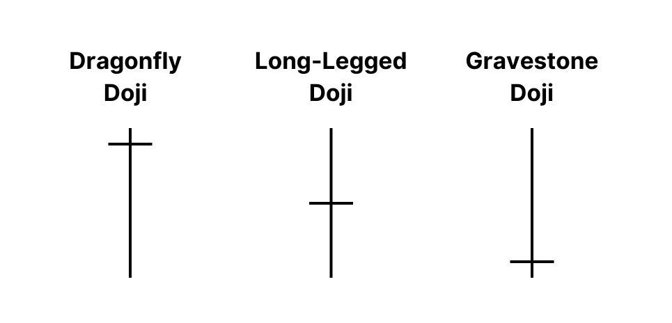 Examples of the three different types of doji candle: the Dragonfly Doji, the Long-Legged Doji and the Gravestone Doji.