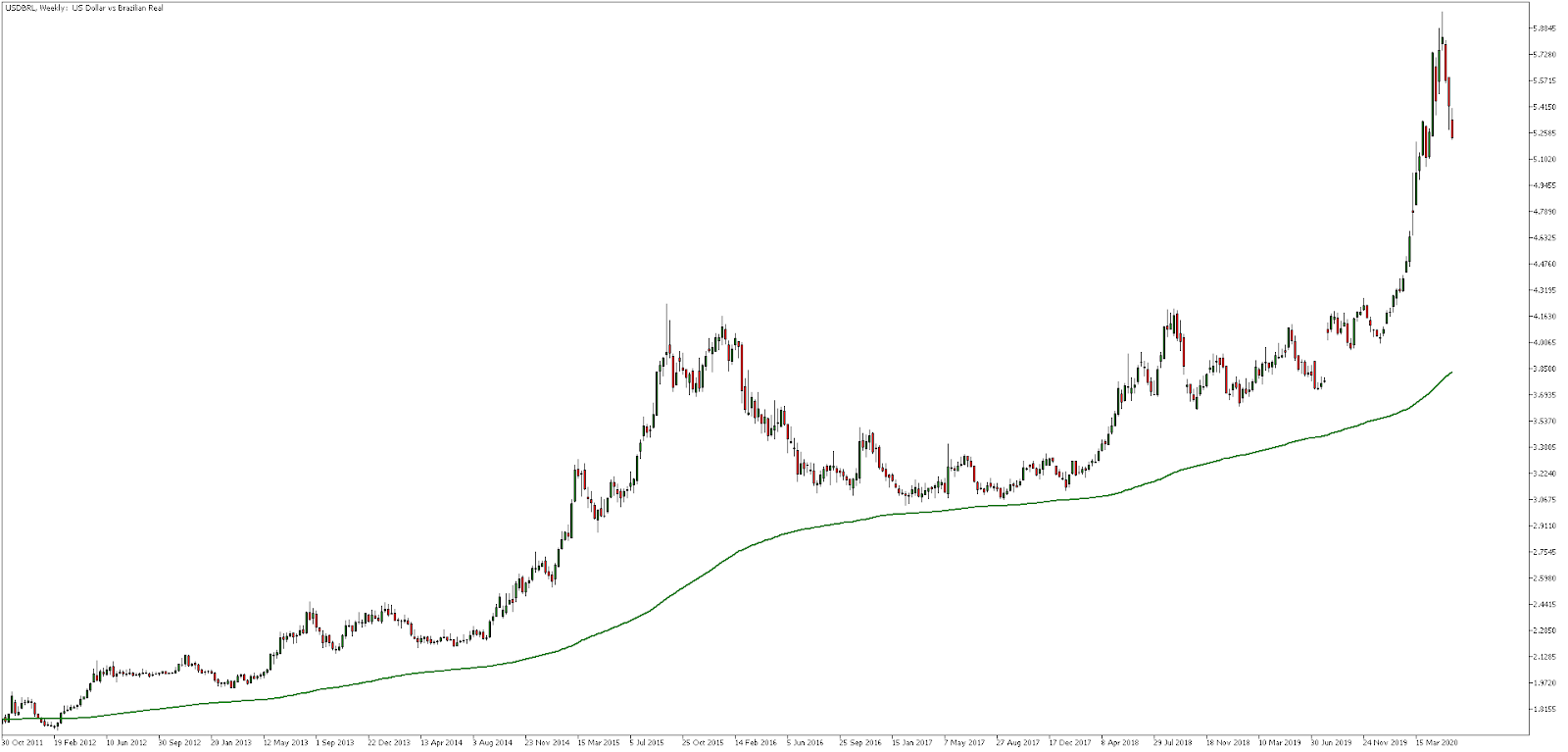 Estratégias de Trading de Fundos de Hedge no Par Forex USDBRL