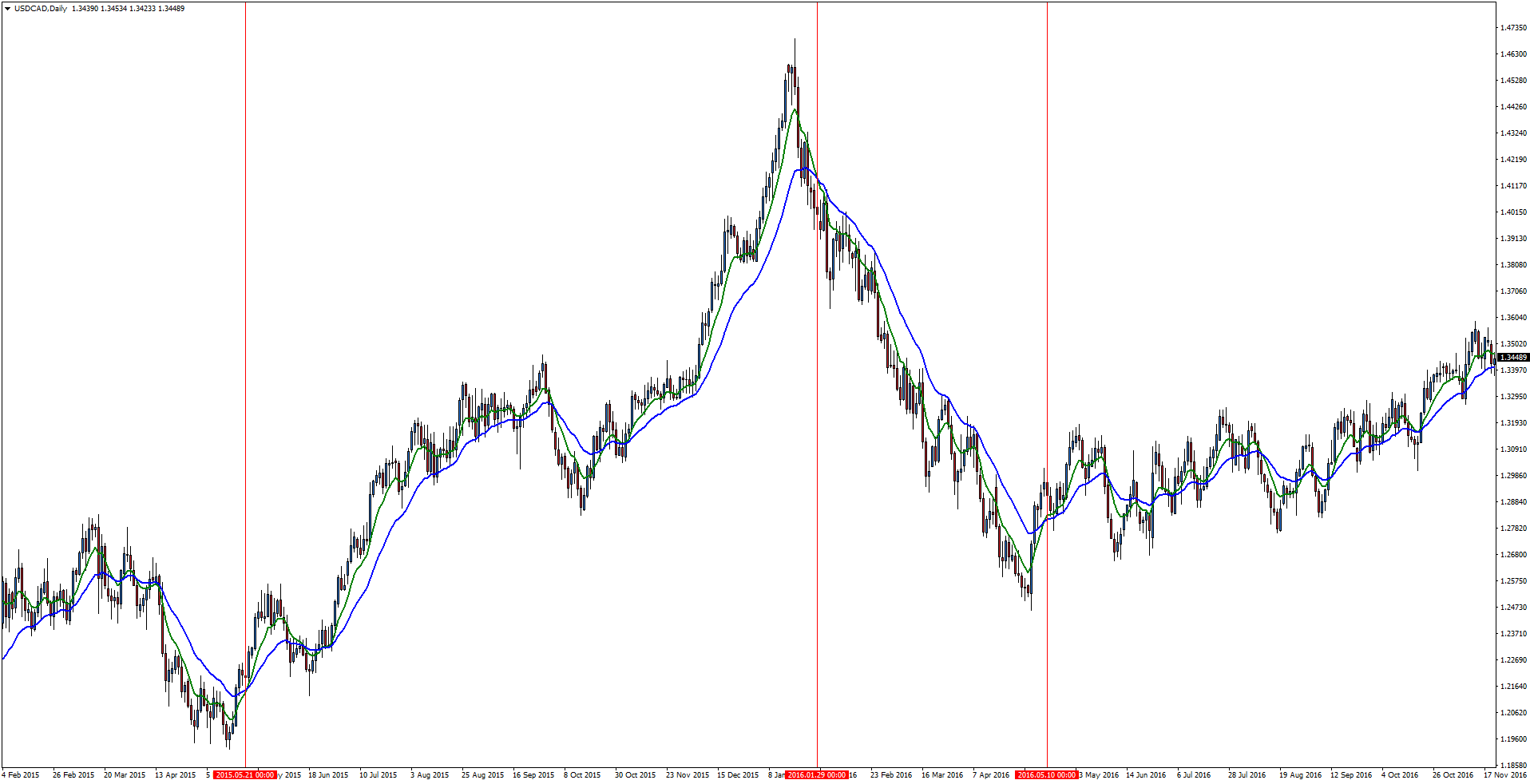 Forex po pracy