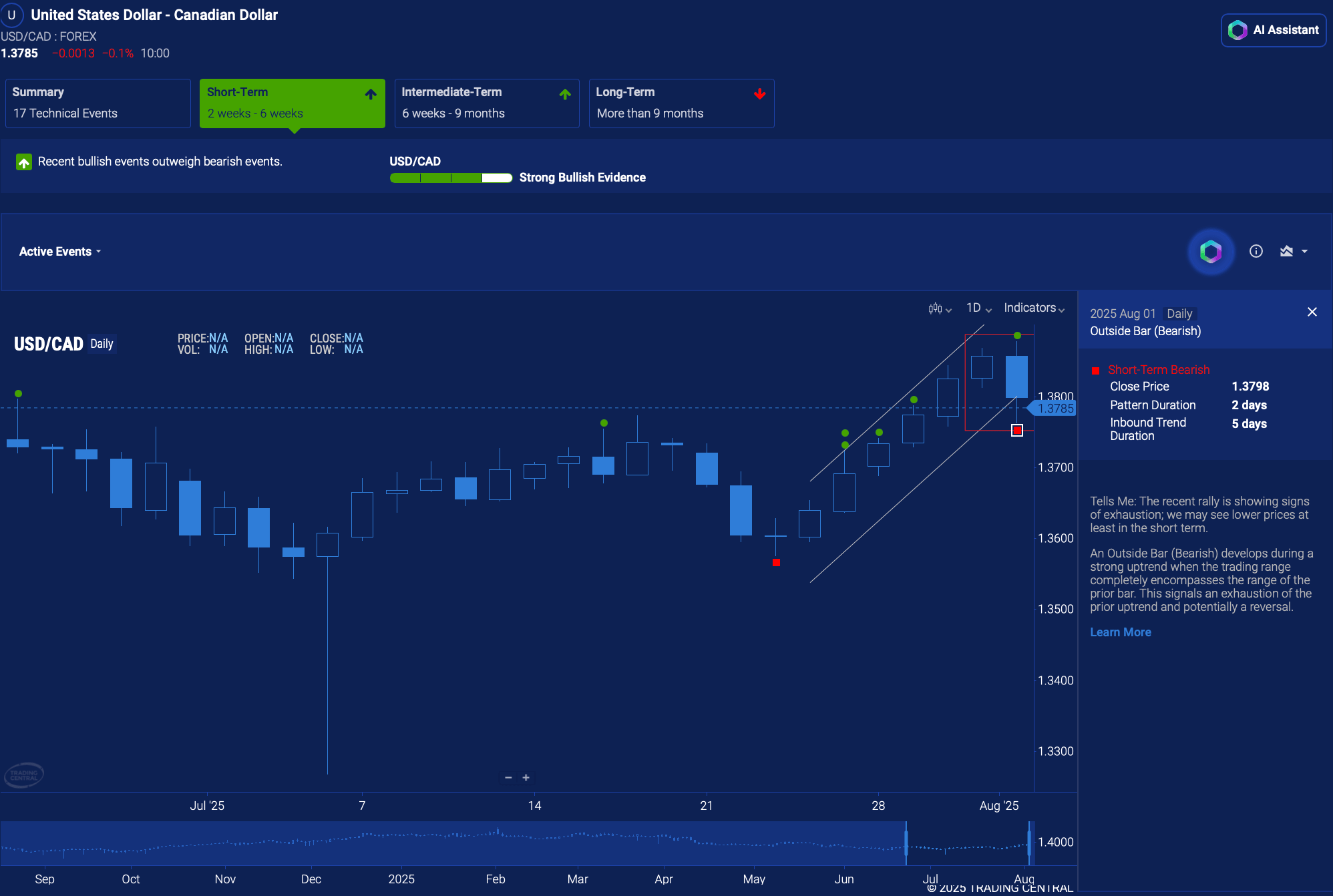 Technical insight for USDCAD currency pair in the Research Terminal.