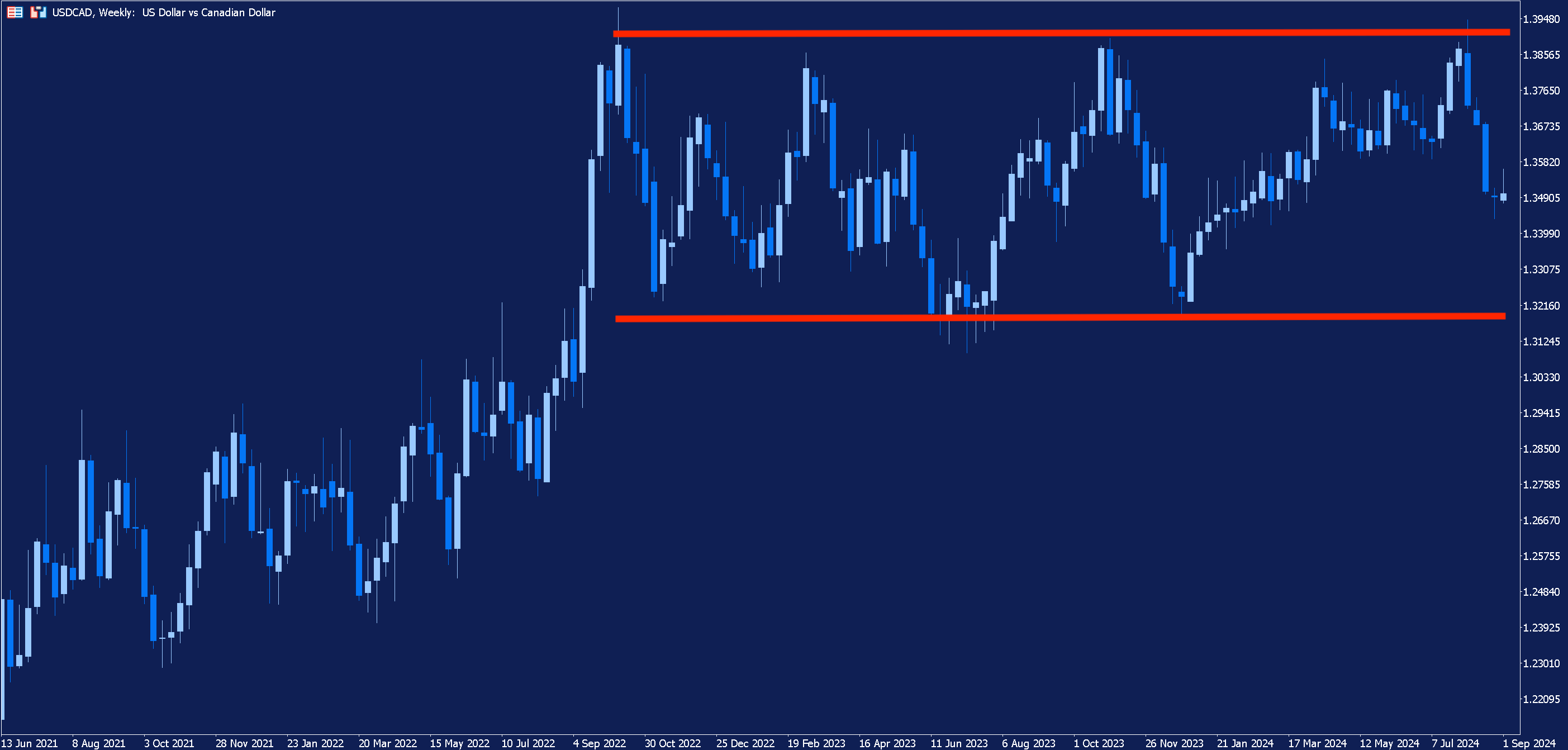 USDCAD Weekly Chart with a trading range highlighted by two horizontal red lines.