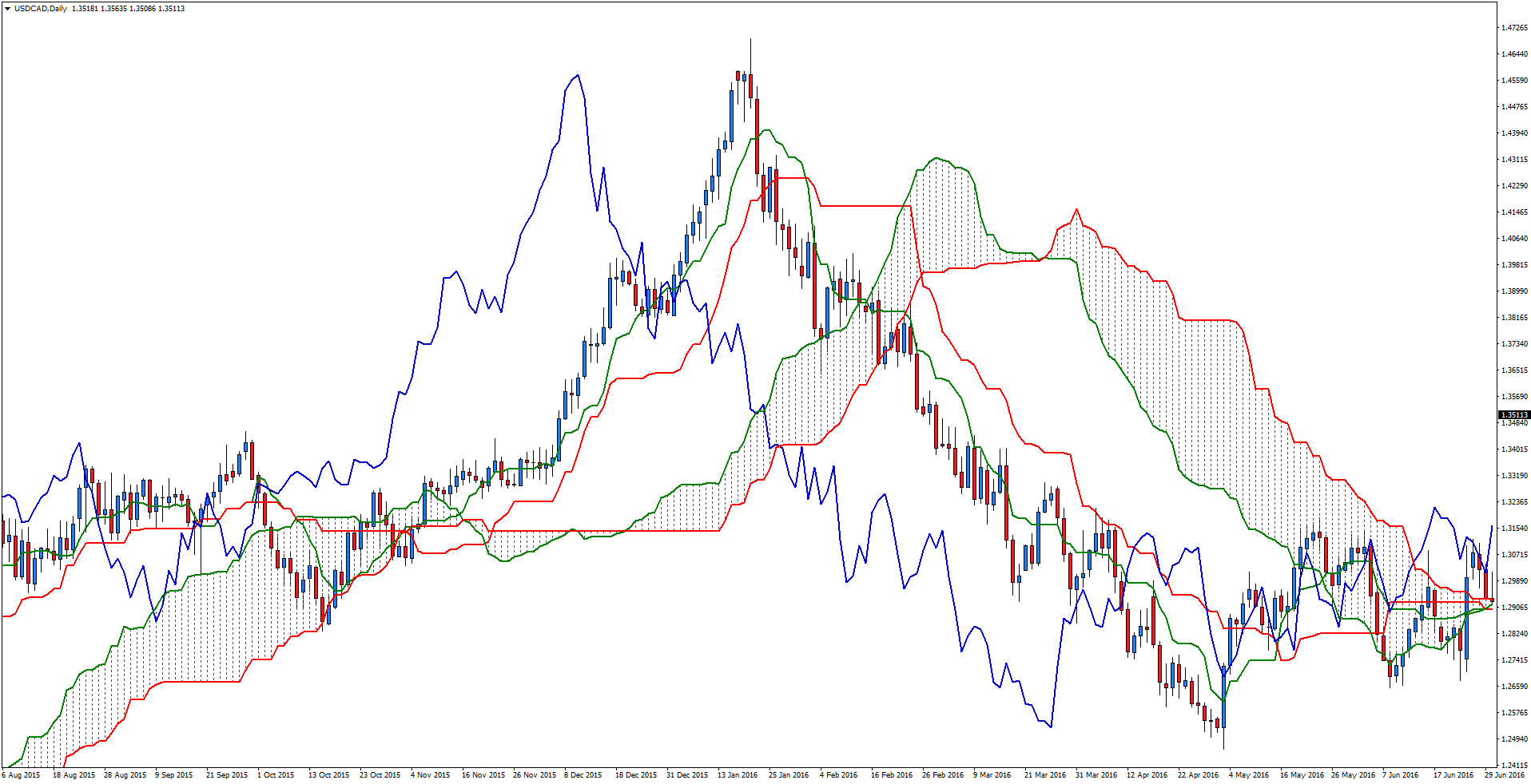 Ichimoku