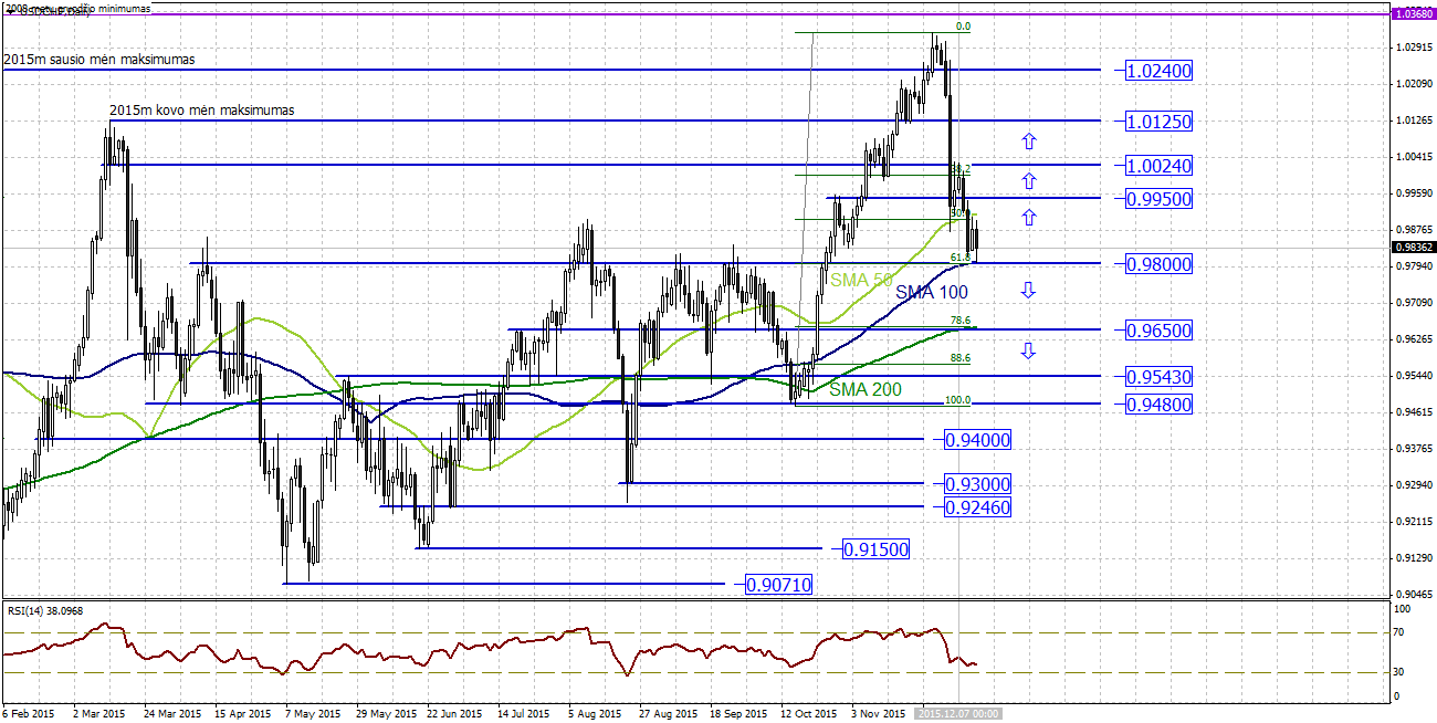 Technine analize forex
