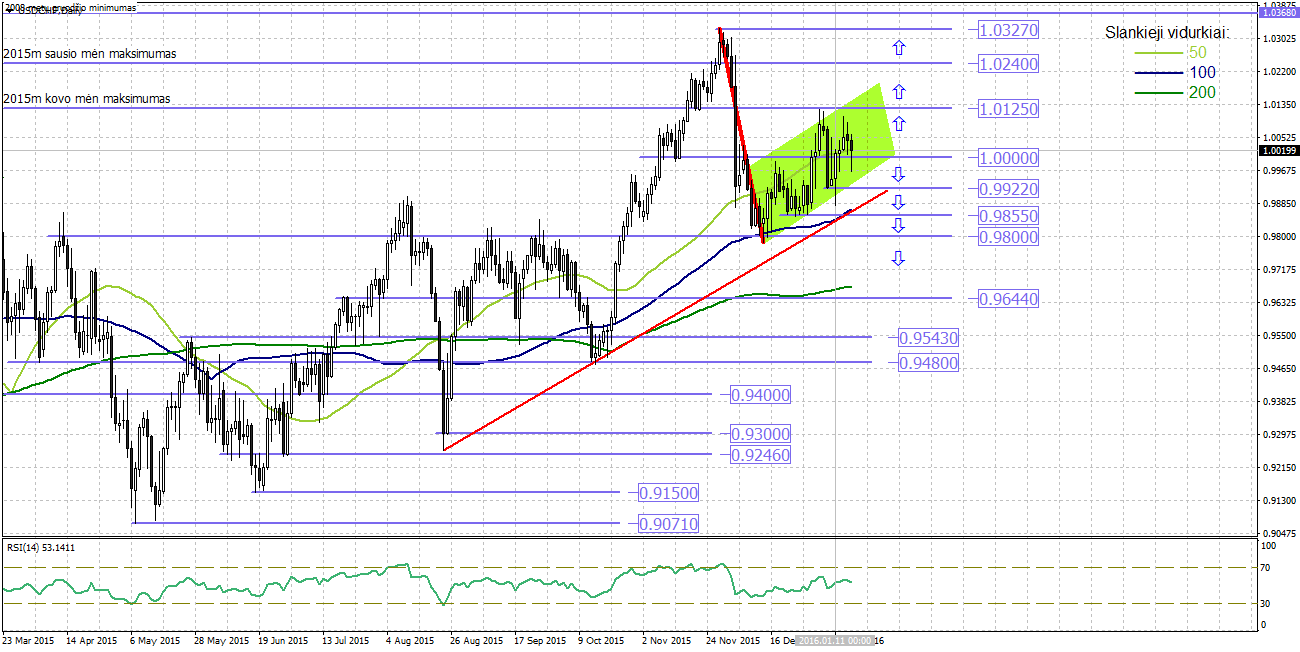 Technine analize forex