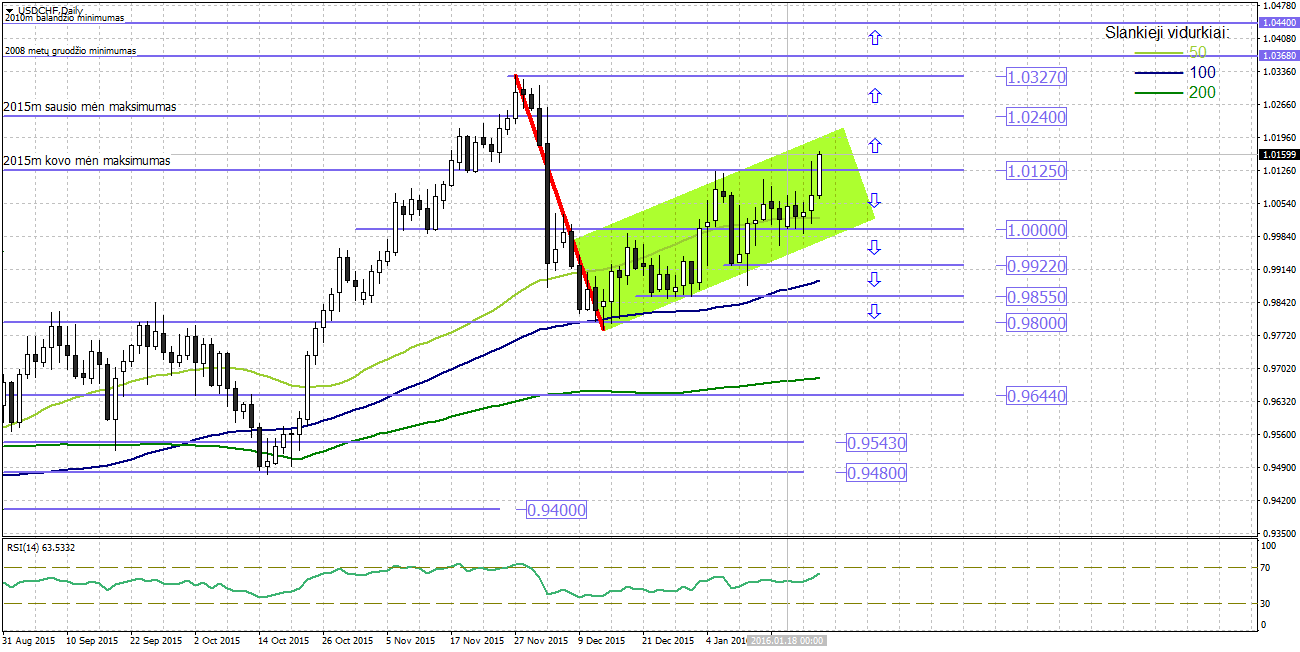 Technine analize forex