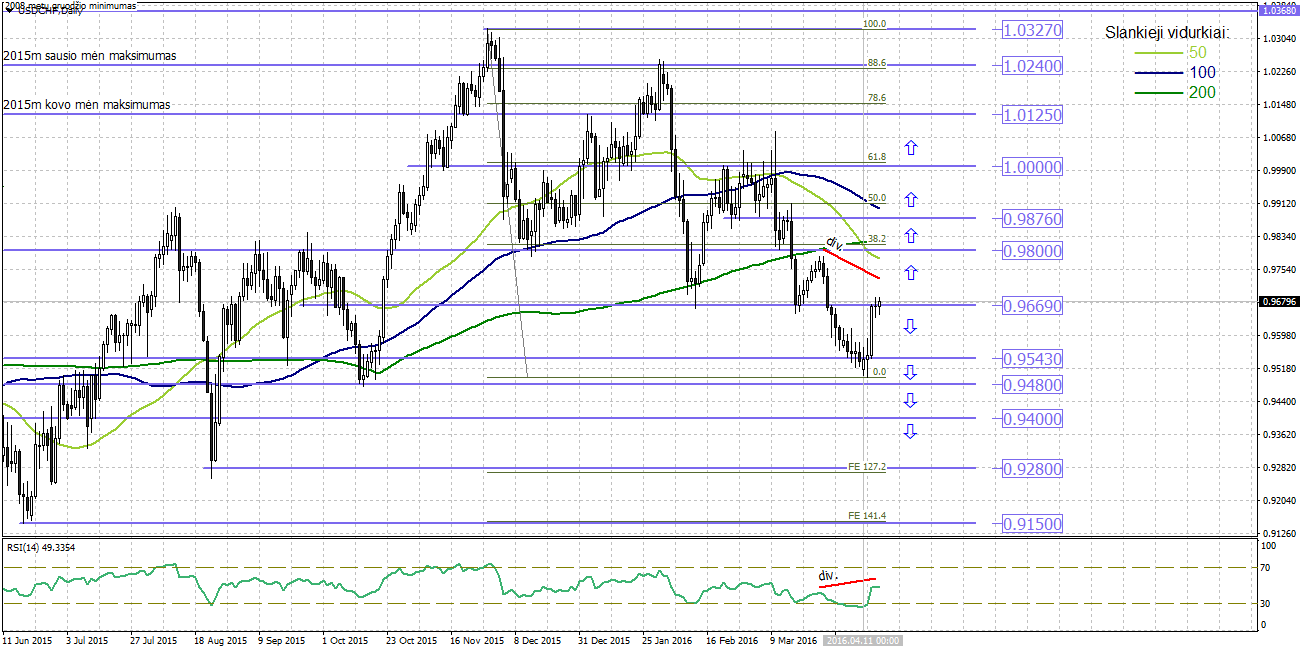 Technine analize forex