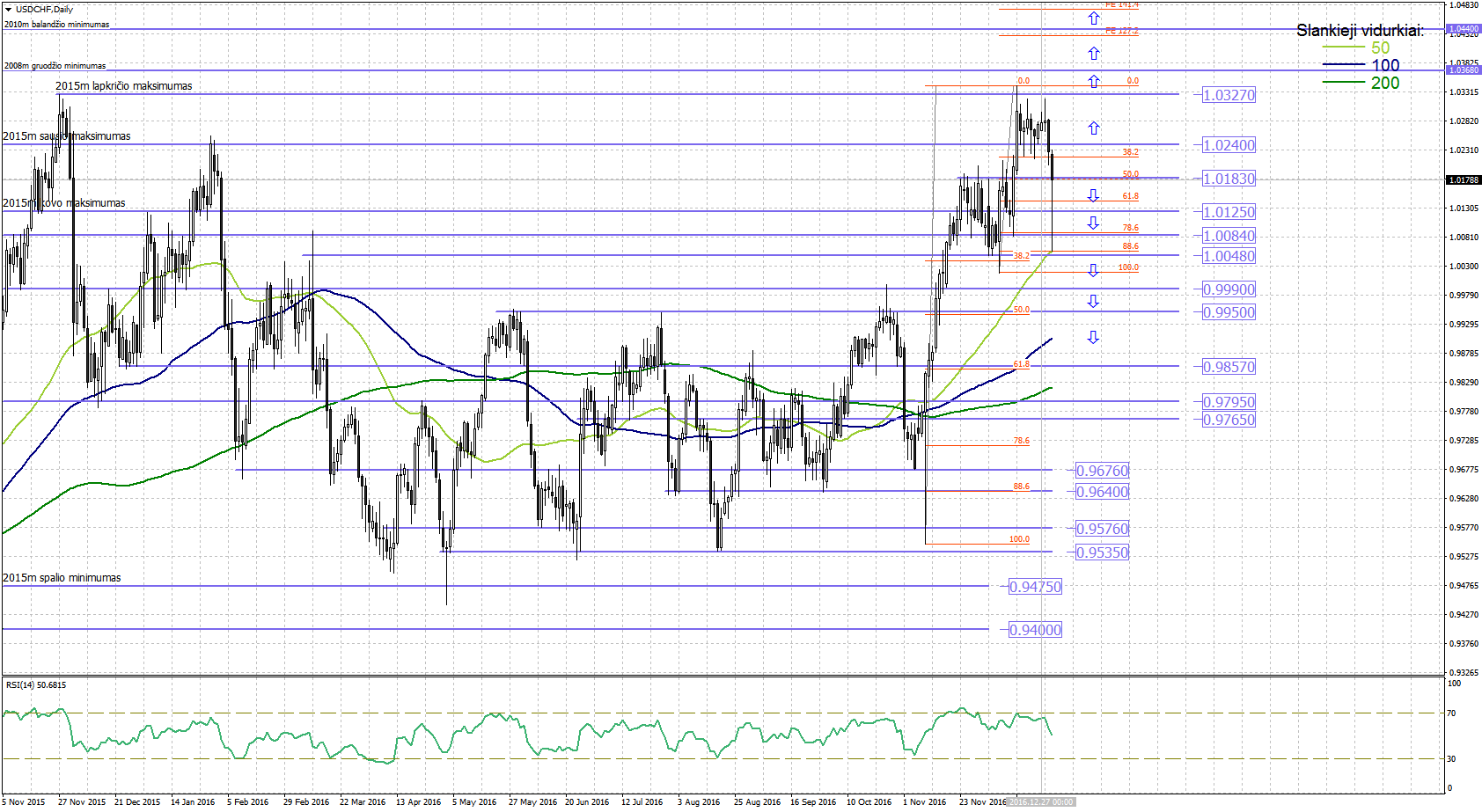 Technine analize forex