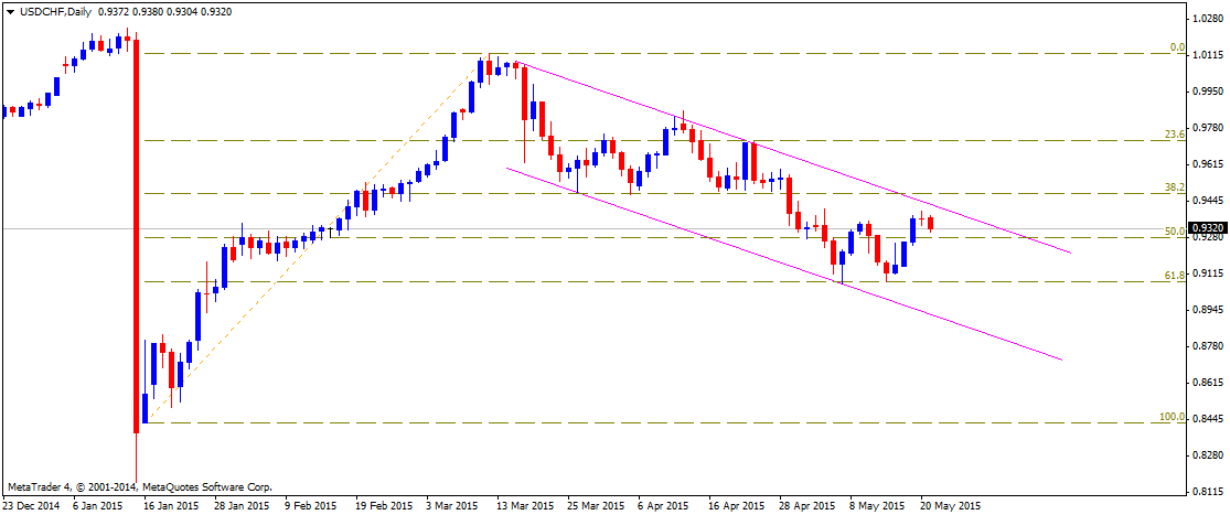 Technical Update - CHF Pair Technical Update - CHF Pair