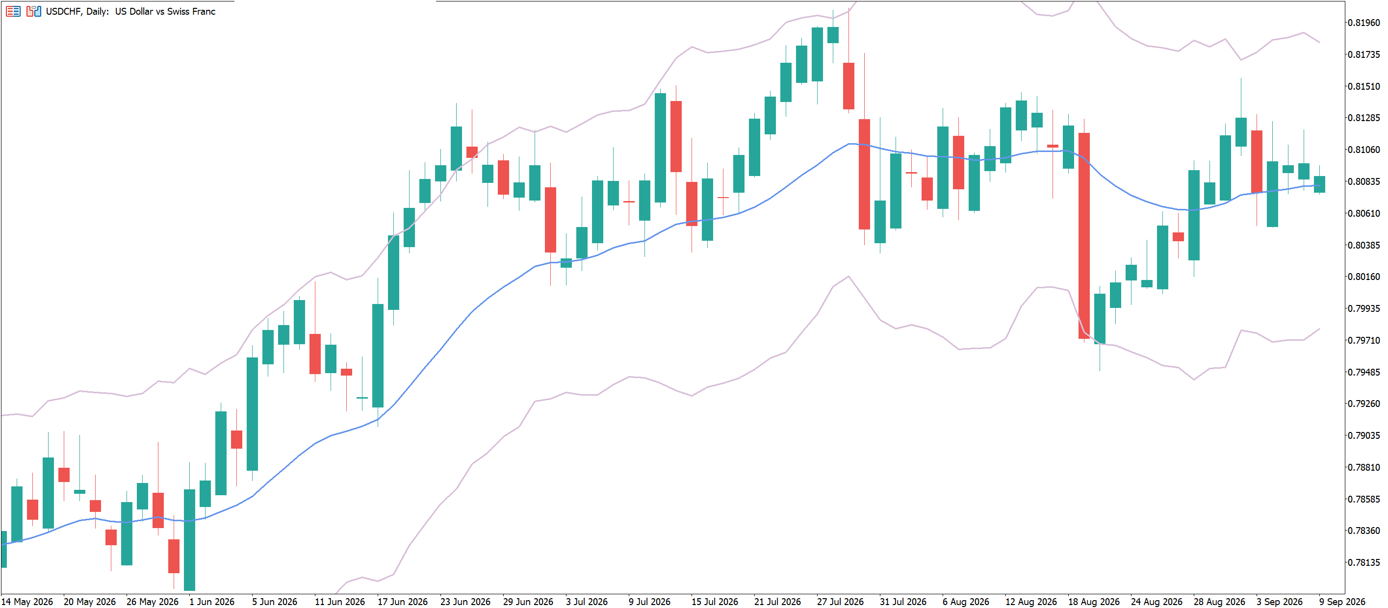 USDCHF daily chart depicting an upward trend with price pulling back to the Keltner Channel's centre line on several occasions.