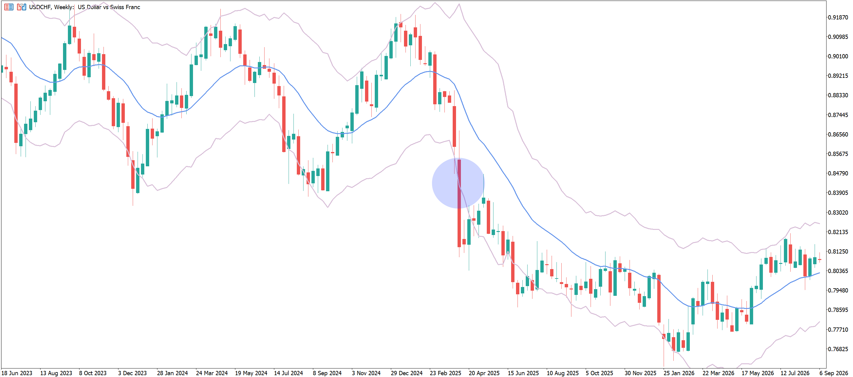 USDCHF Weekly Chart with price breaking below the lower band of the Keltner Channel.