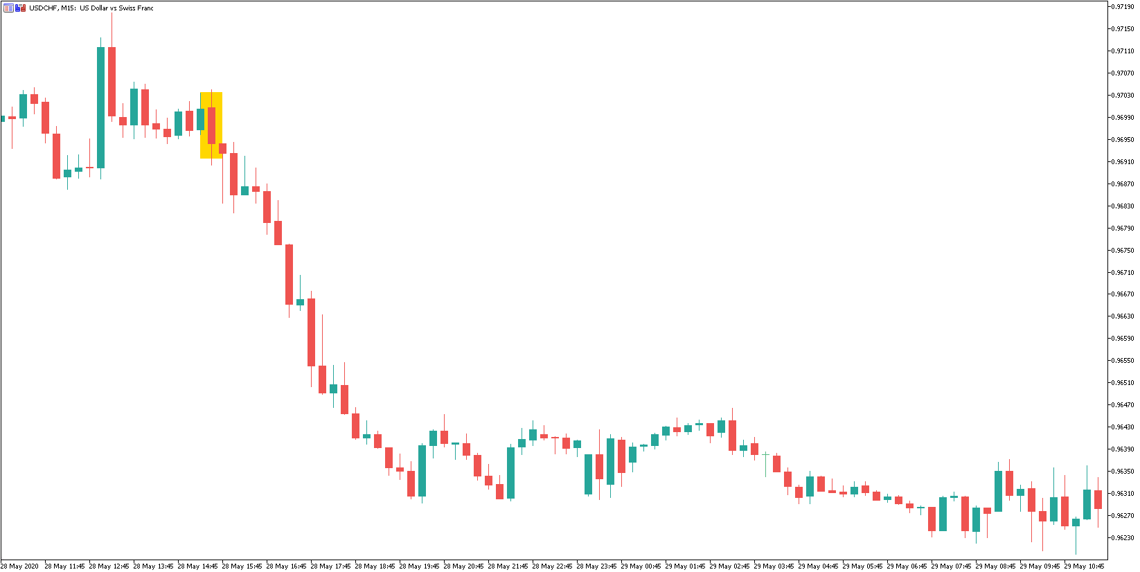 USDCHF 2020 m. gegužės 28 d. – 2020 m. gegužės 29 d. M15 grafikas.