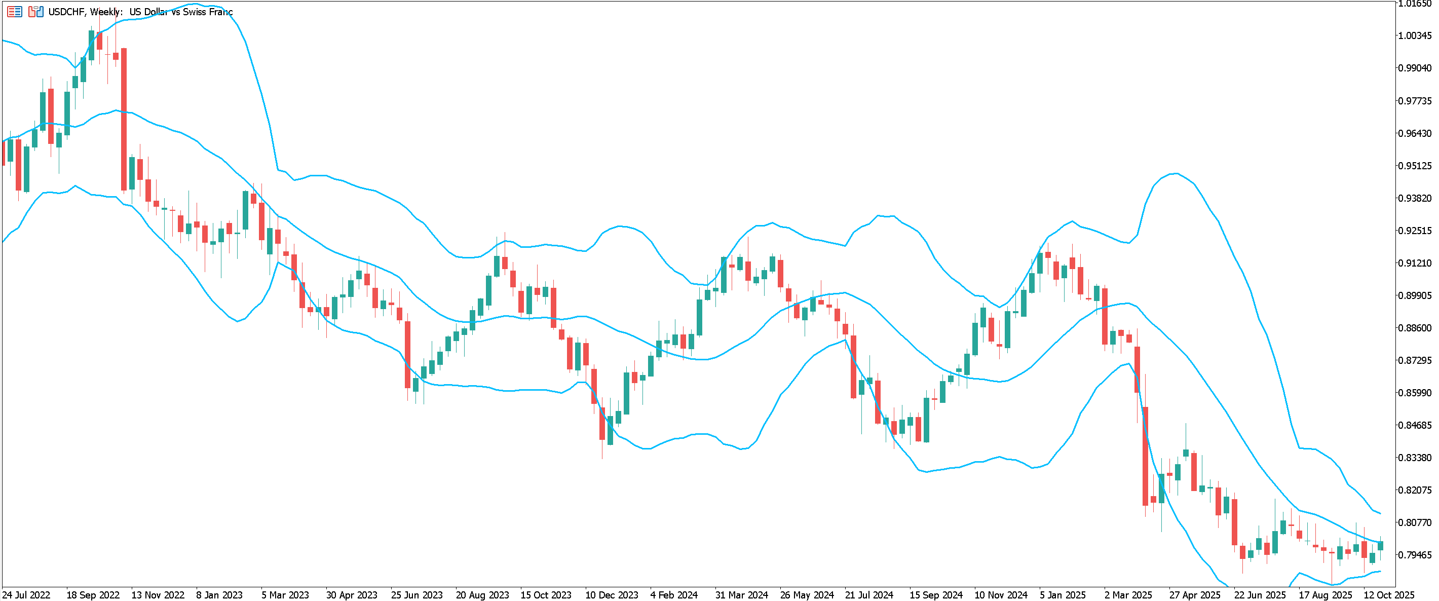 USDCHF weekly chart with Bollinger Bands added. For an extended period, price is contained within the indicator's upper and lower bands, bouncing between the two.