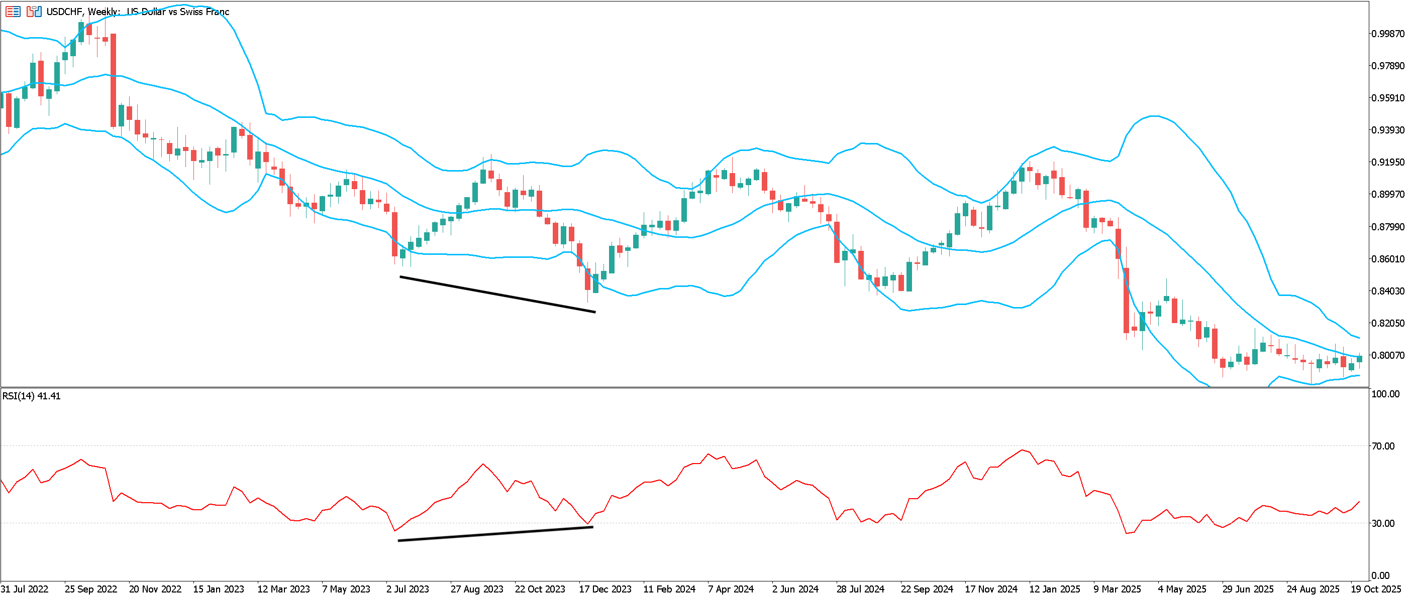 The same USDCHF chart as before with Bollinger Bands. This time, the RSI indicator has been added as well.
