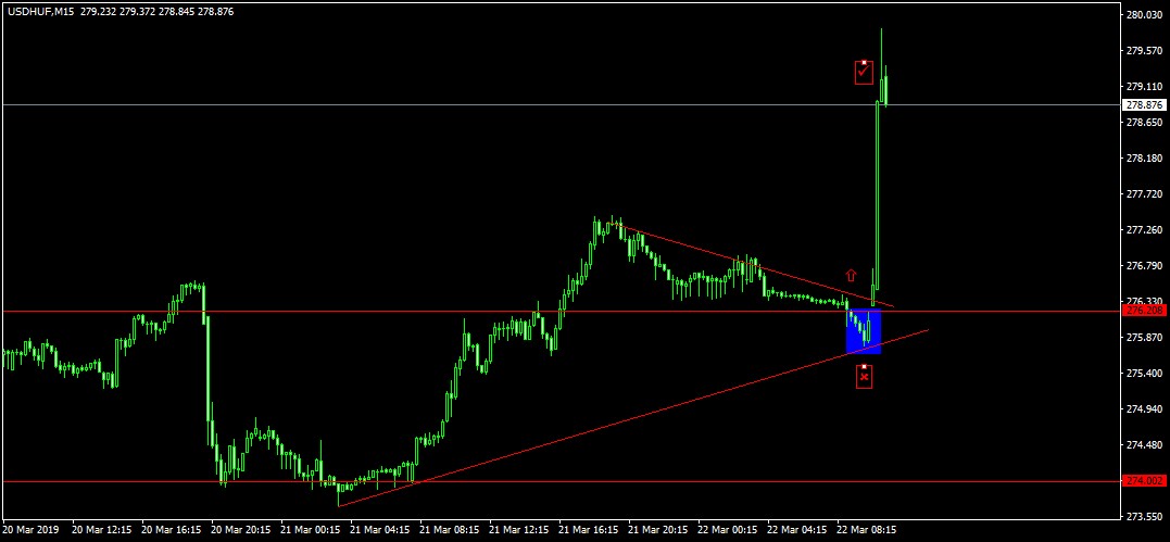 dollár forint chart